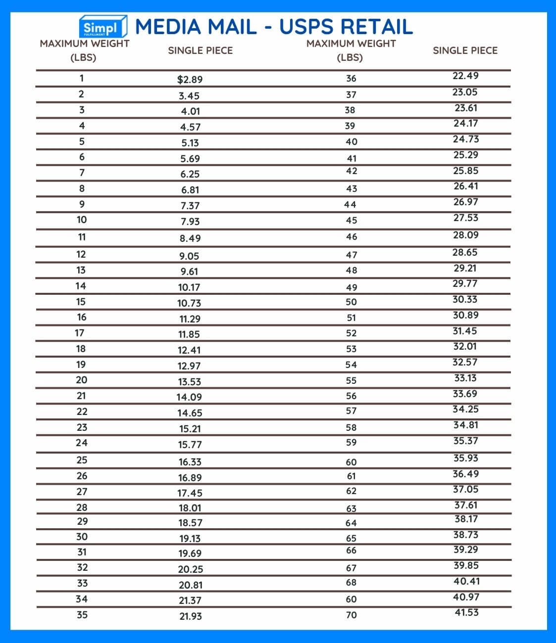 Media Mail USPS Retail Rate Table Simpl Fulfillment