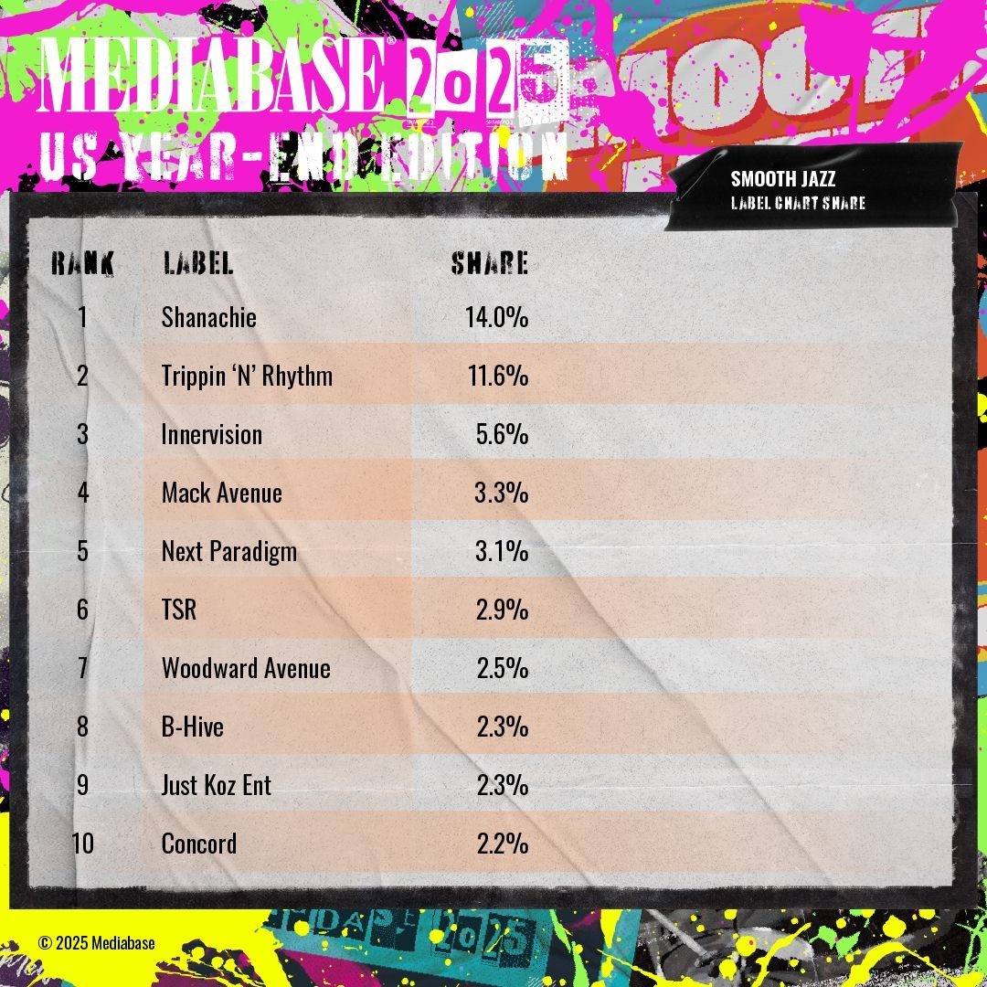 Mediabase Presents The 2025 Year end Smooth Jazz Recap 1 Label For Smooth Jazz Chart Is Shanachie Entertainment 1 Most Played Artist On Smooth Jazz Is Blake Aaron 1 Smooth Jazz Track Of Mediabase Presents The 2025 Year end Smooth Jazz Recap 1 Label For Smooth Jazz Chart Is Shanachie Entertainment 1 Most Played Artist On Smooth Jazz Is Blake Aaron 1 Smooth Jazz Track Of