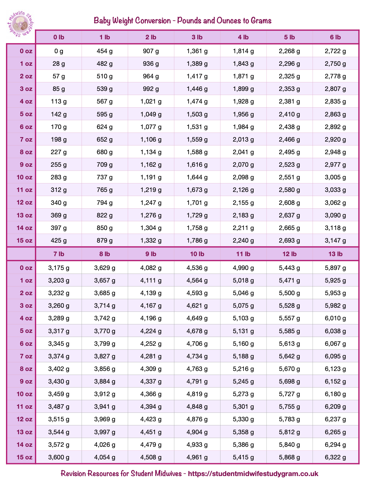 Medical Conversion Tool Weight Conversion Chart Badge Card Pounds To Kilograms Reference Guide Iron on Stabilizer