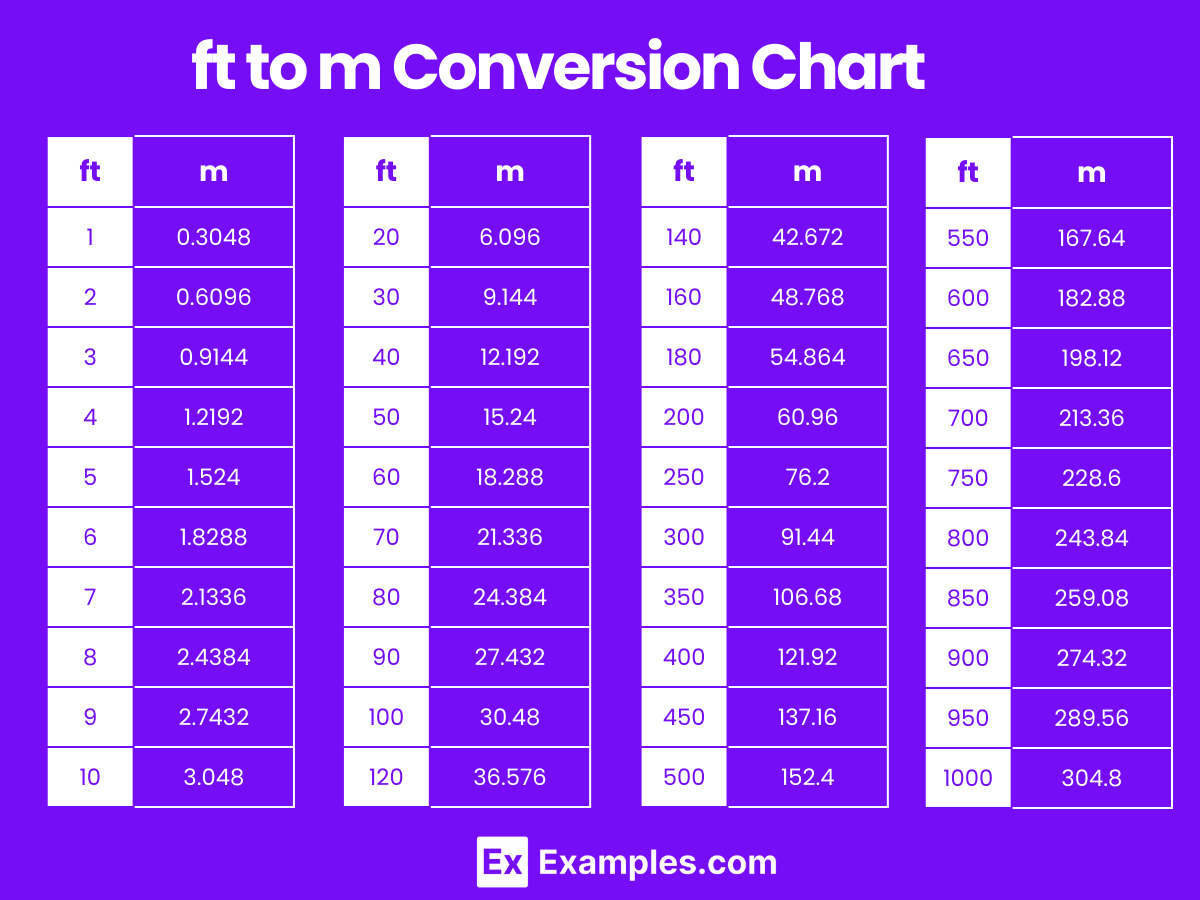 Meters Conversion Chart Metres To Feet Conversion Chart Length M To Ft Length Conversion Chart Length