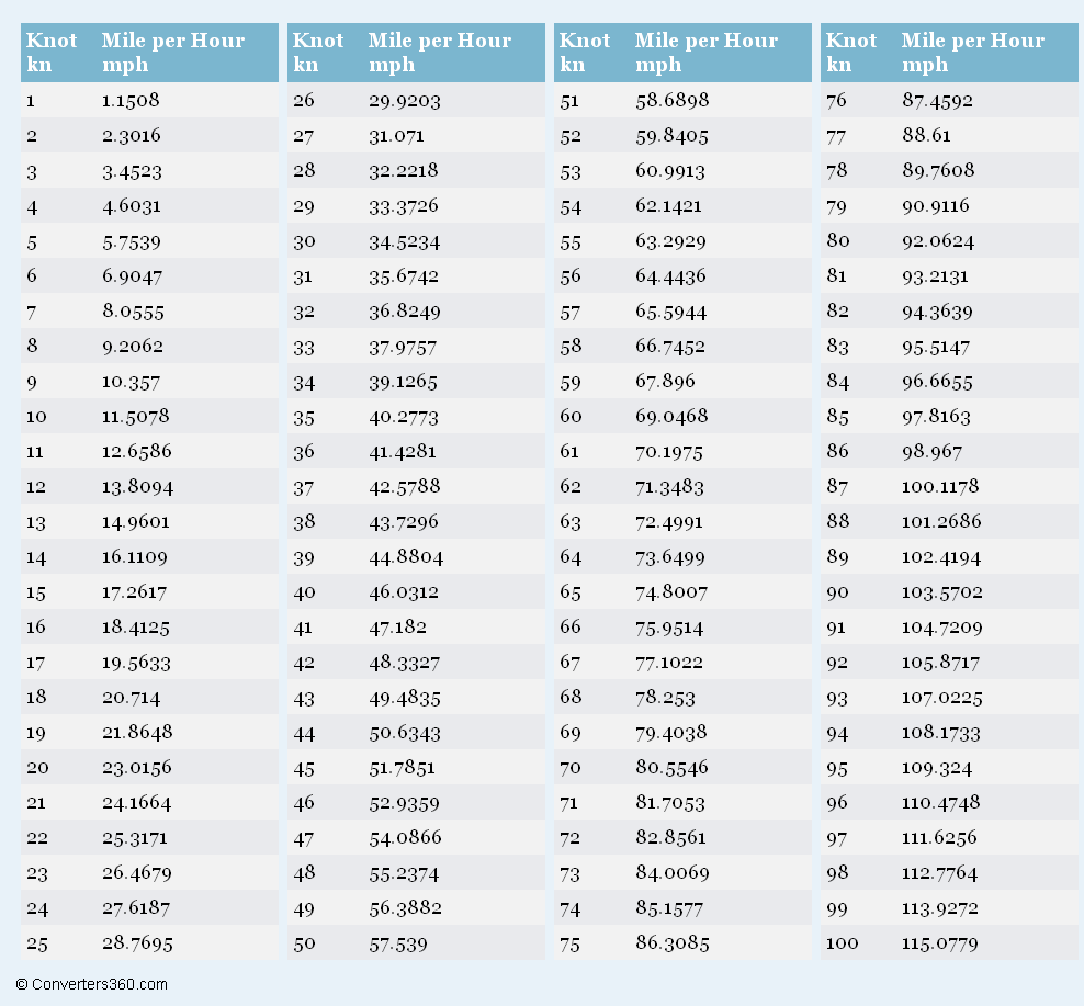 Meters Convert Mph To Meters Miles Per Hour Conversion Kph Conversion Chart 28 Mph In Km