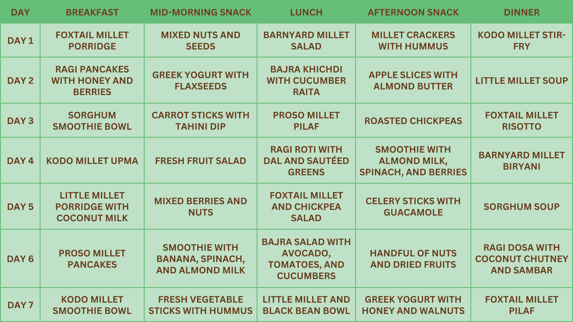 Millet Diet Chart For Weight Loss And Does It Help Livofy
