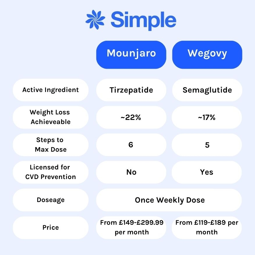 Mounjaro Vs Wegovy A Comprehensive Comparison Simple Online Pharmacy