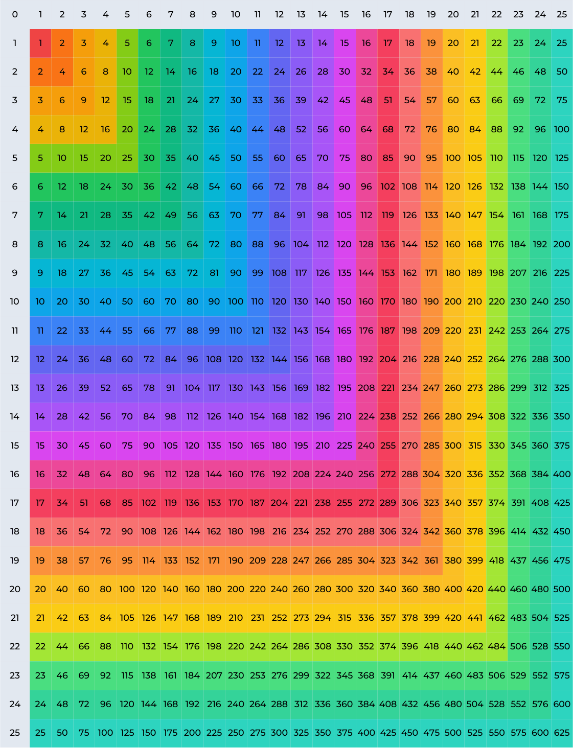 Multiplication Chart Printable PDF Templates