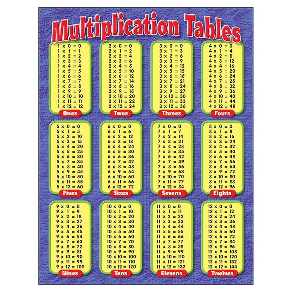 Multiplication Charts Multiplication Tables Learning Poster Homeschool Printable 1 12 Times Table Chart Classroom Decor Homeschooling Educational Math Prints Learn Multiplication Tables