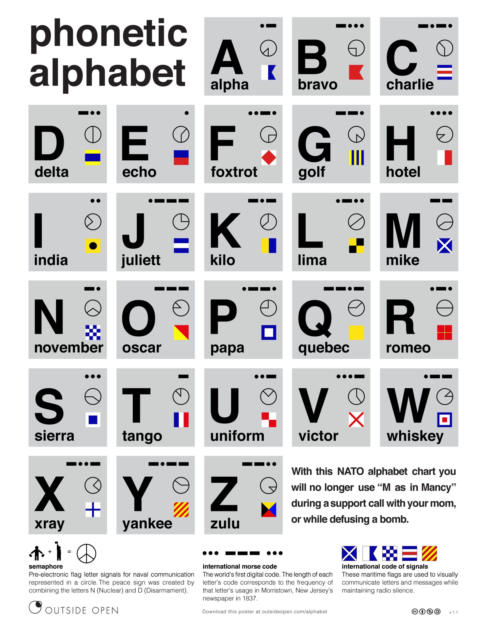Printable Nato Phonetic Chart
