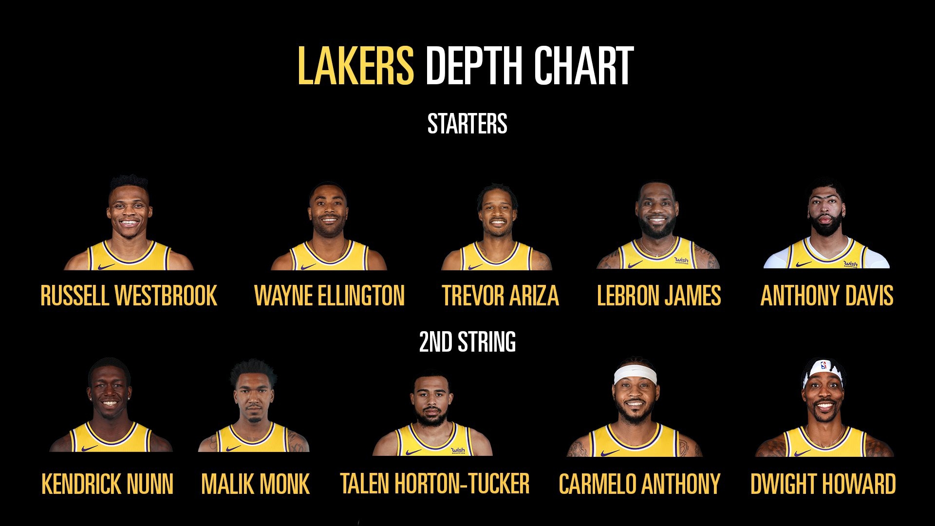 New Look Depth Charts For Every NBA Team 2021 22