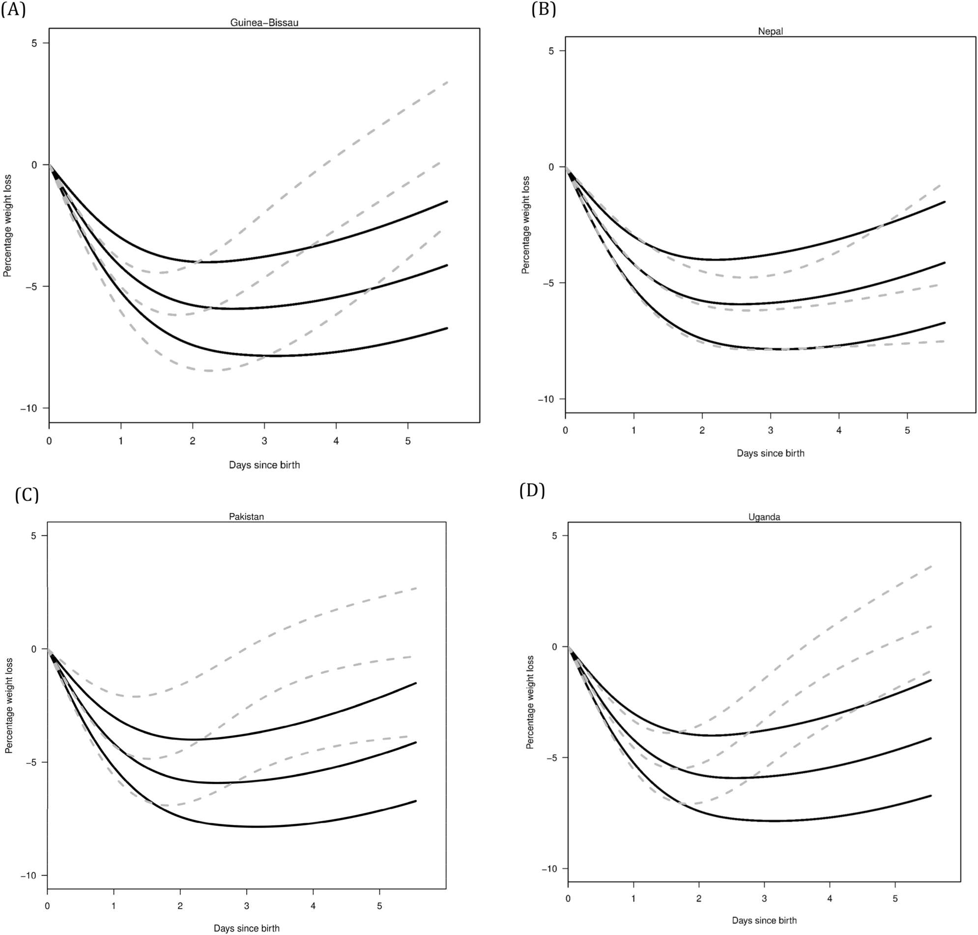 Newborn Weight Nomograms In Selected Low And Middle income Countries Scientific Reports