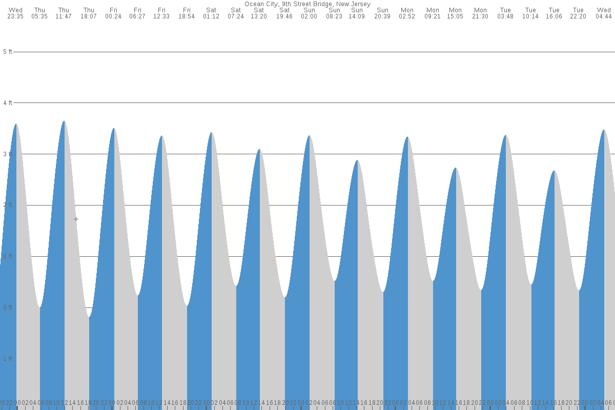 Ocean City NJ Tide Chart 7 Day Tide Times TideTime