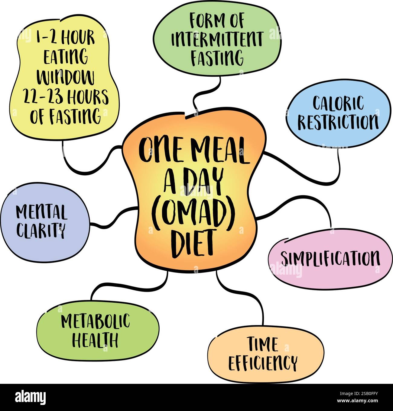 Omad Weight Loss Chart