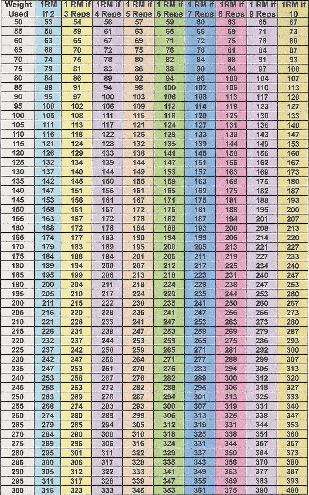 One Rep Max Chart One Rep Max Chart