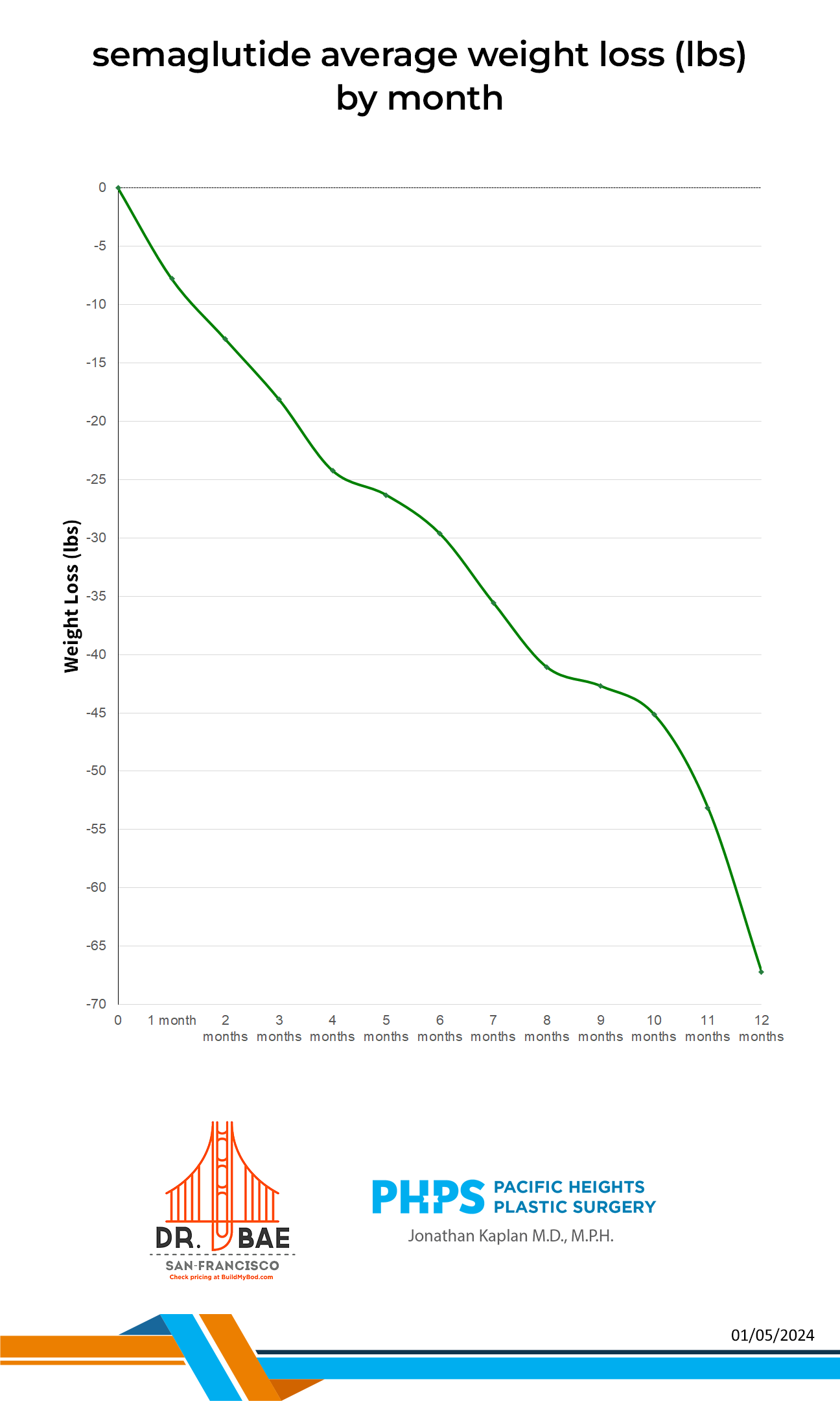 Compounded Semaglutide Weight Loss Chart