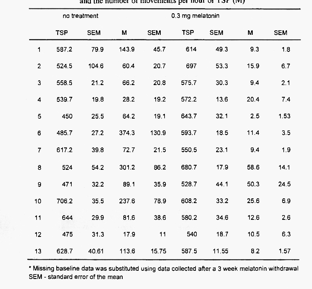 PDF Effects Of A Low Dose Of Melatonin On Sleep In Children With Angelman Syndrome Semantic Scholar