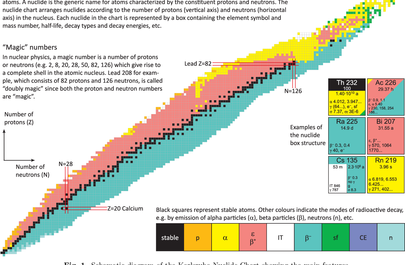 PDF Karlsruhe Nuclide Chart New 10th Edition 2018 Semantic Scholar