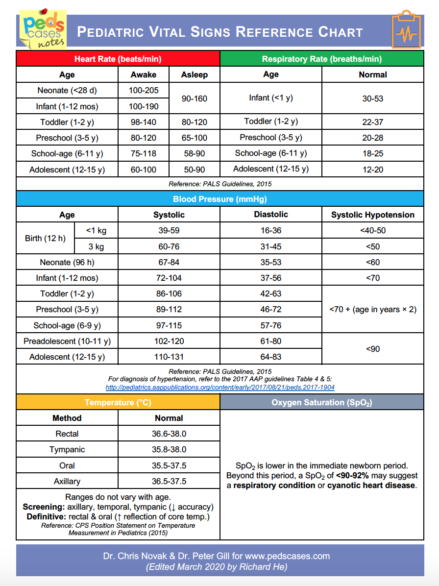 Pediatric Vital Signs Reference Chart PedsCases