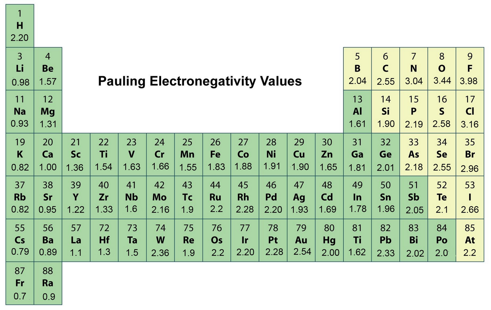 PERIODIC TABLE ELECTRONEGATIVITY NOBLE GASES PAULING Worksheets Library