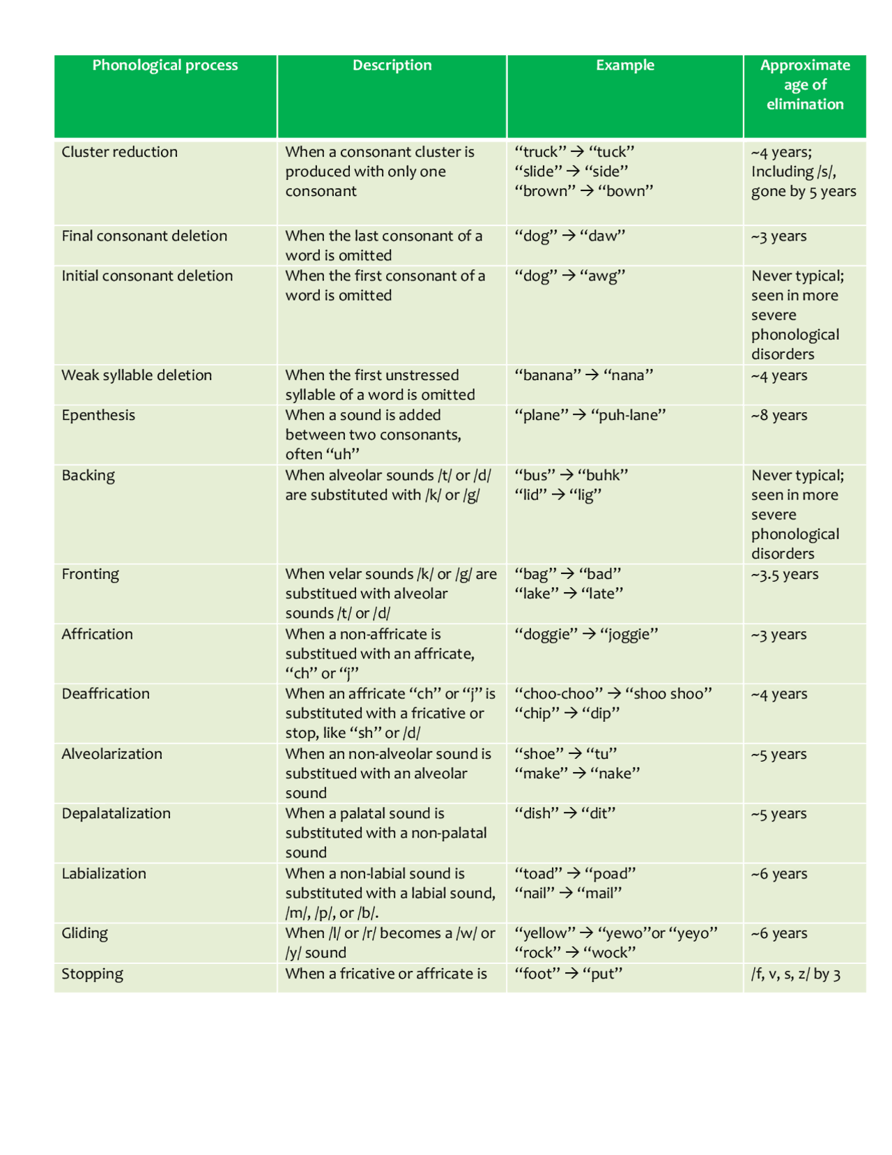 Phonological Processes Chart Printable