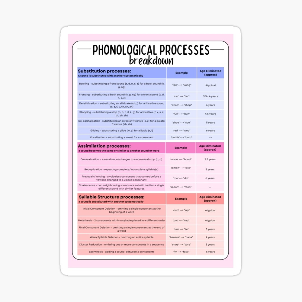 Phonological Processes Breakdown Chart Art Board Print For Sale By Bododobird Redbubble
