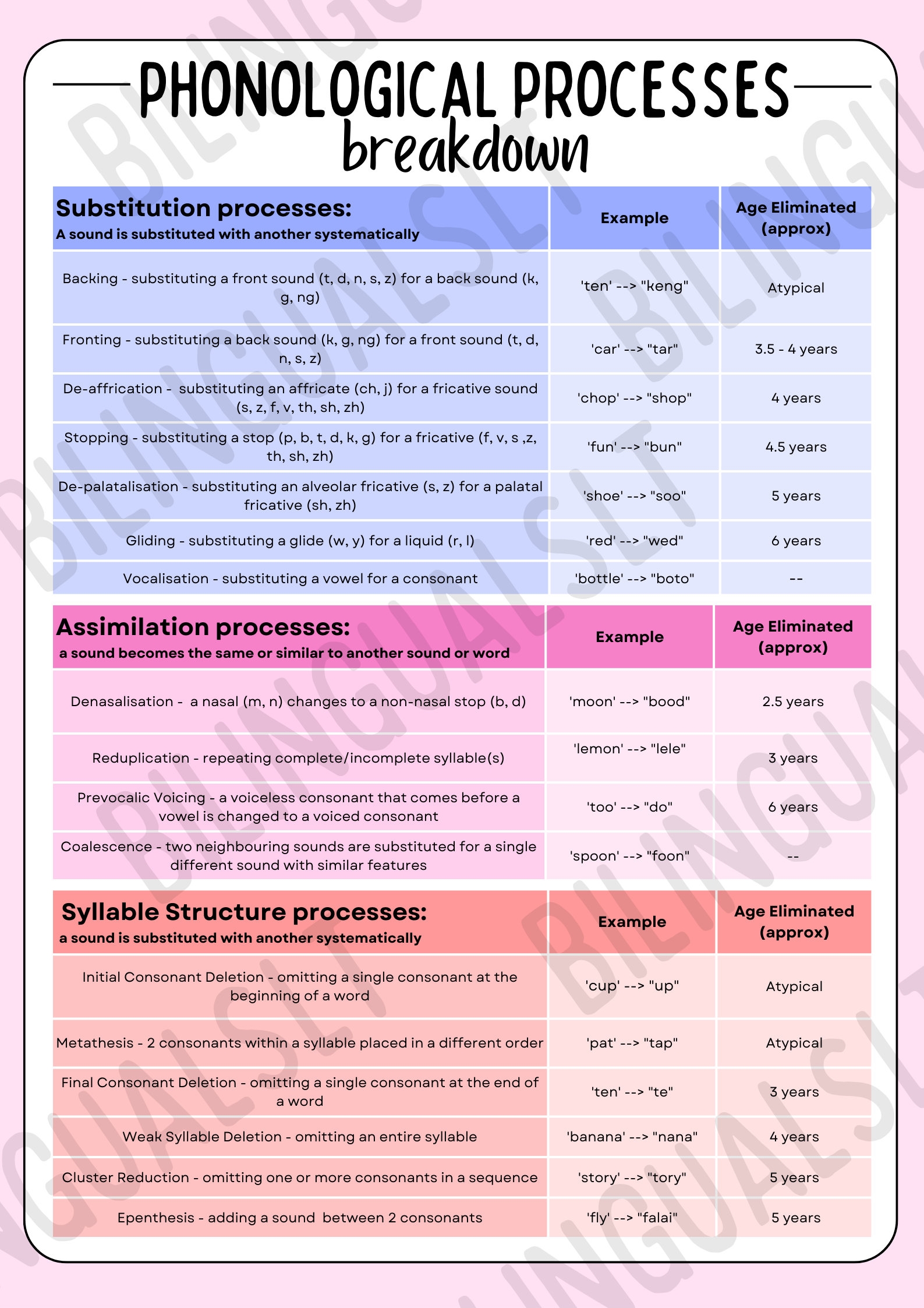 Phonological Processes Breakdown Chart Phonological Processes Phonemes Syllables Sound Patterns Speech Therapy Speech Sound Errors Etsy