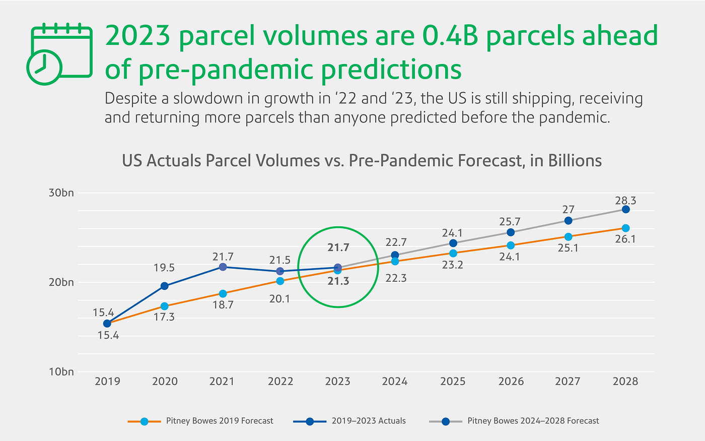 Pitney Bowes Parcel Shipping Index 2023 Summary Analysis Medium