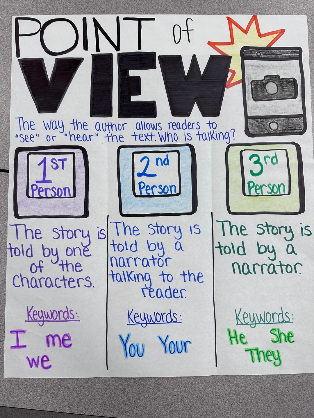 Point Of Retail View Anchor Chart