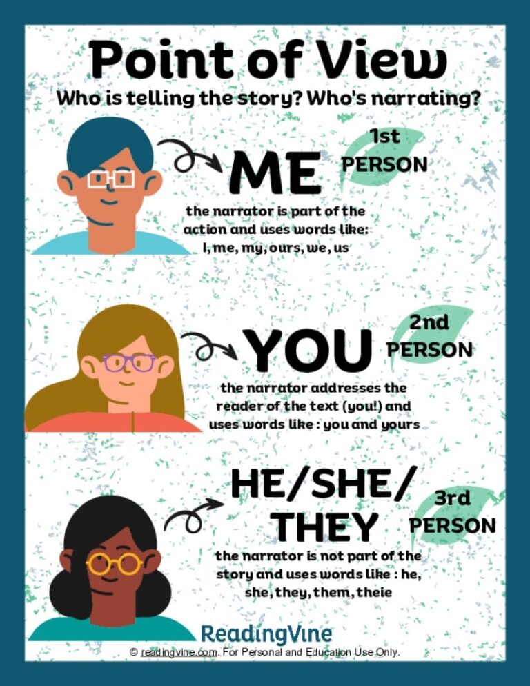 Point Of View Anchor Chart Printable - Template Free Printable