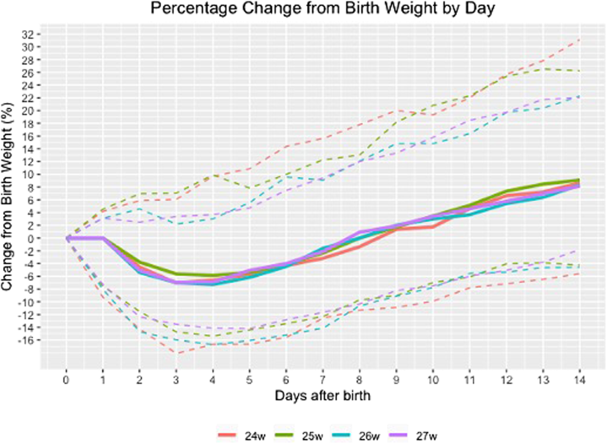 Newborn Weight Loss Chart