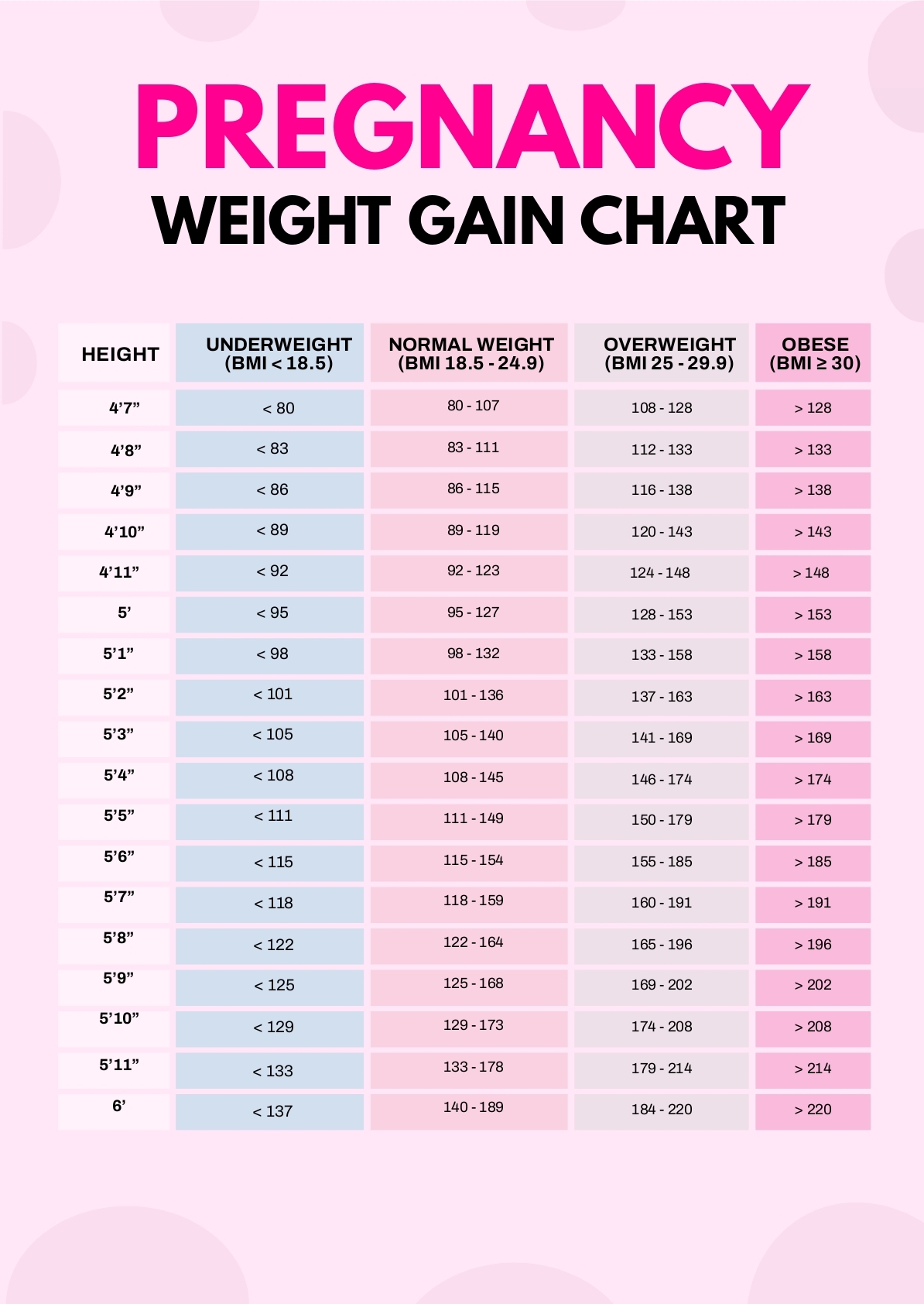 Pregnancy Weight Gain Chart In PDF Download Template