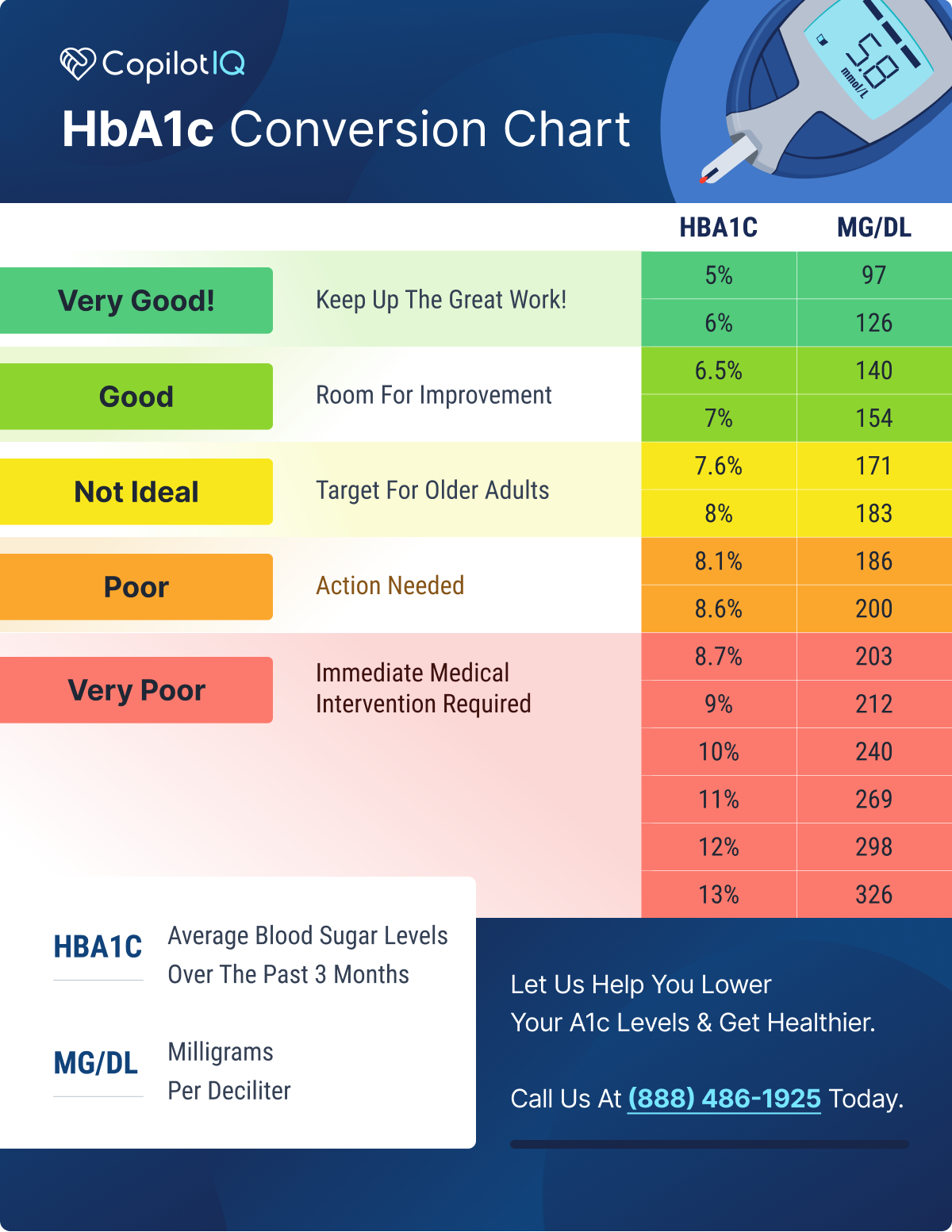 A1c Printable Chart