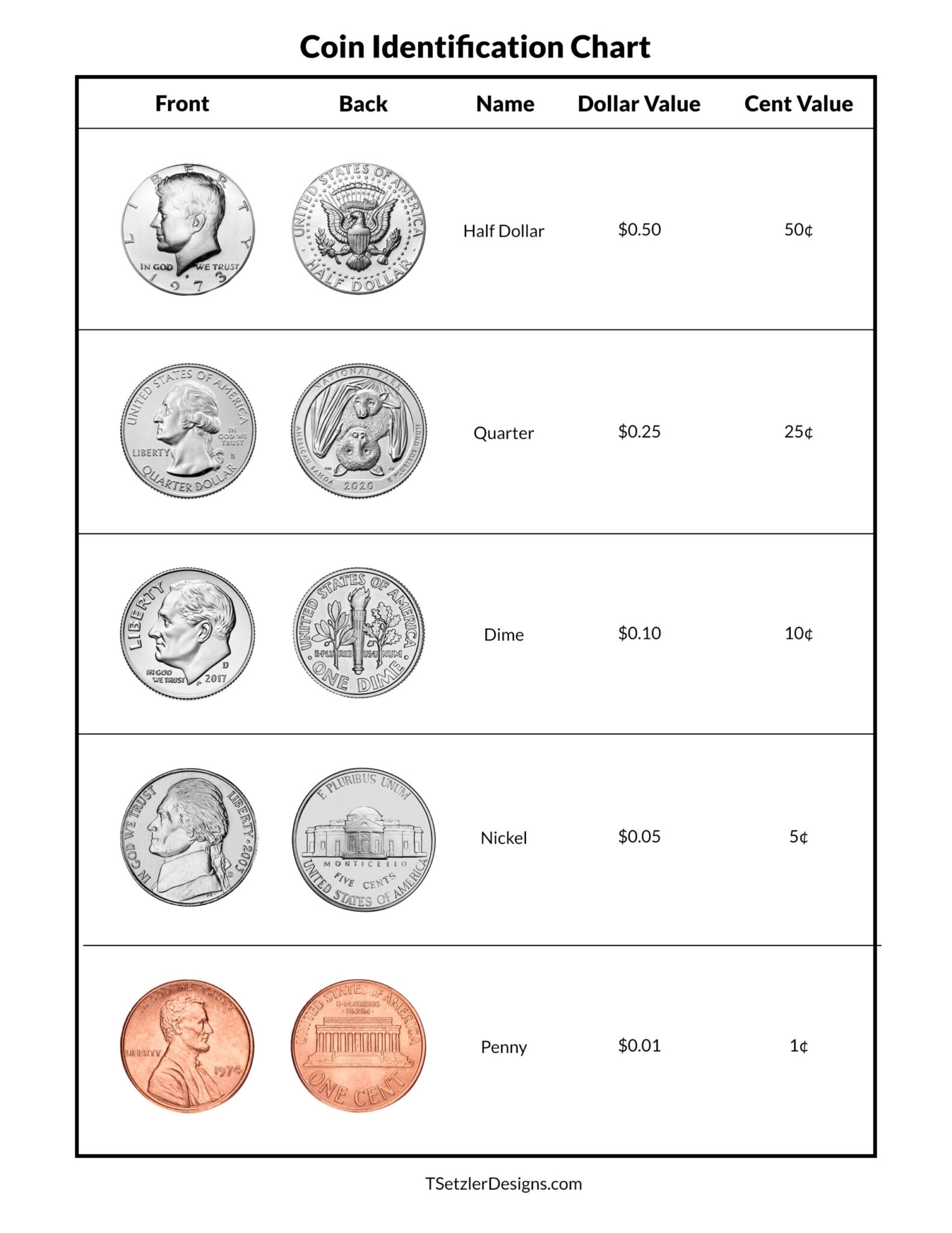 Printable Coin Identification Chart