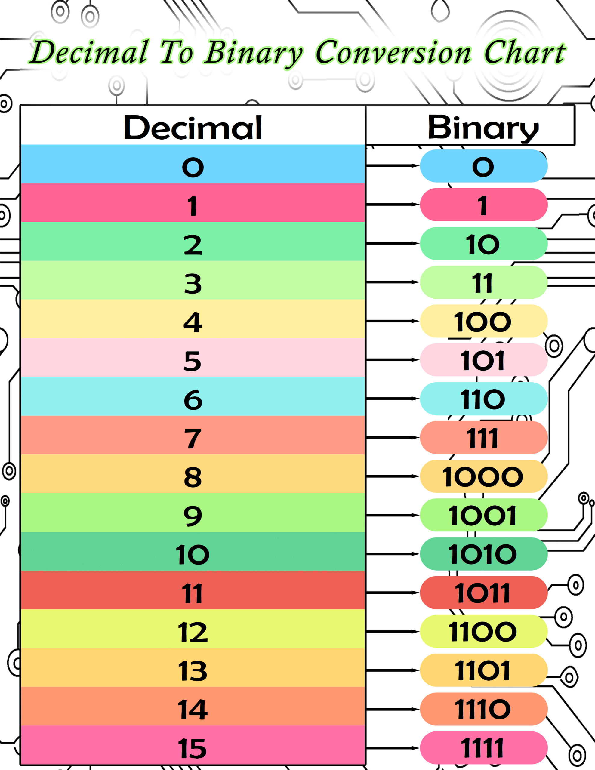 Printable Decimal To Binary Conversion Chart A Quick Reference For Computer Science In PDF Format Printerfriendly