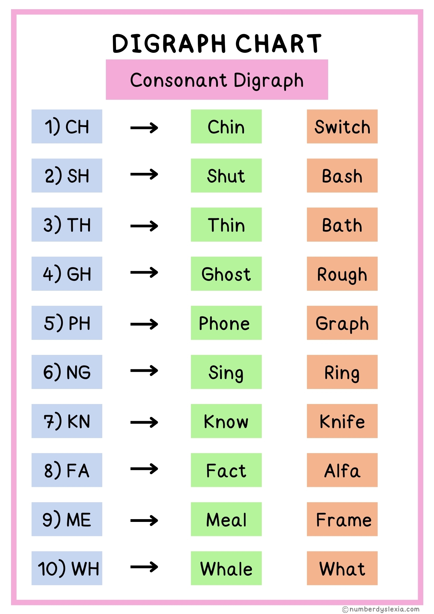 Printable Digraphs List For Kindergarten PDF Included Number Dyslexia