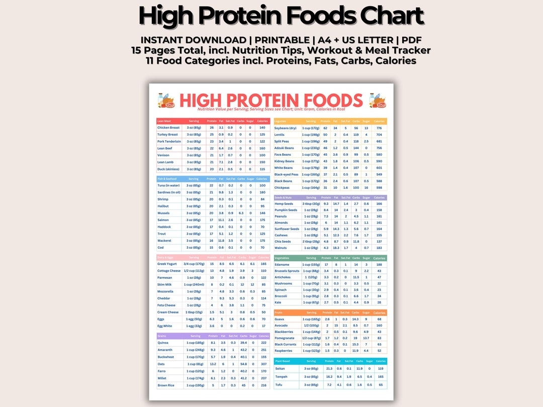 Printable High Protein Foods Chart high Protein Sources High Protein Food List protein Rich Foods low Carb Diet Plan nutrition Guide Etsy