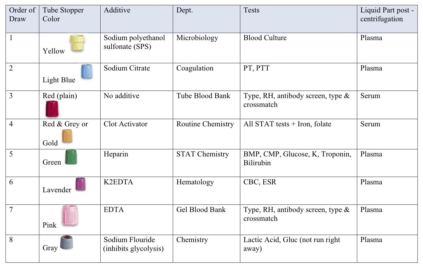 Printable Labcorp Tube Color Chart Printable
