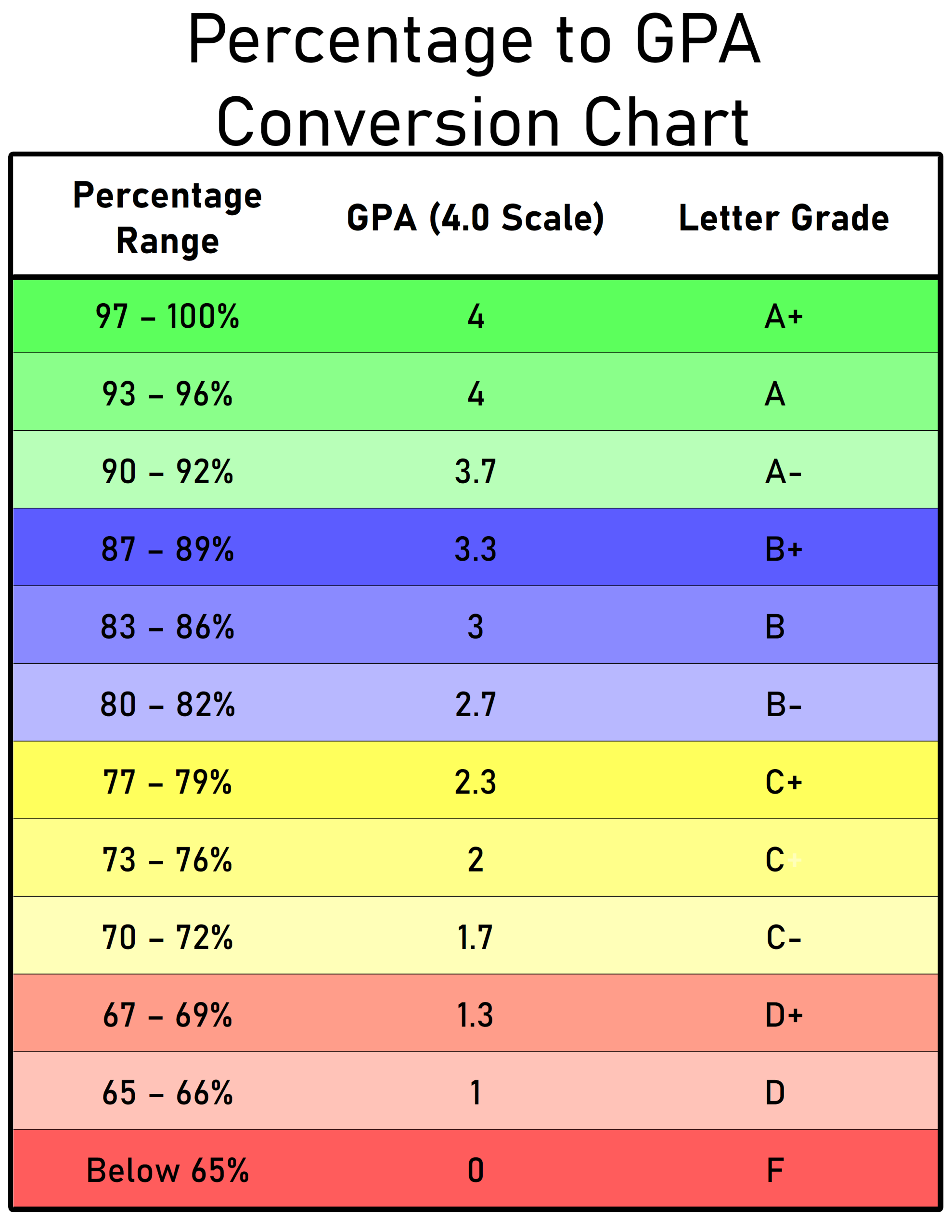 Printable Percentage To Grade Point Average GPA Conversion Chart Quick Grade Reference Guide In PDF Printerfriendly