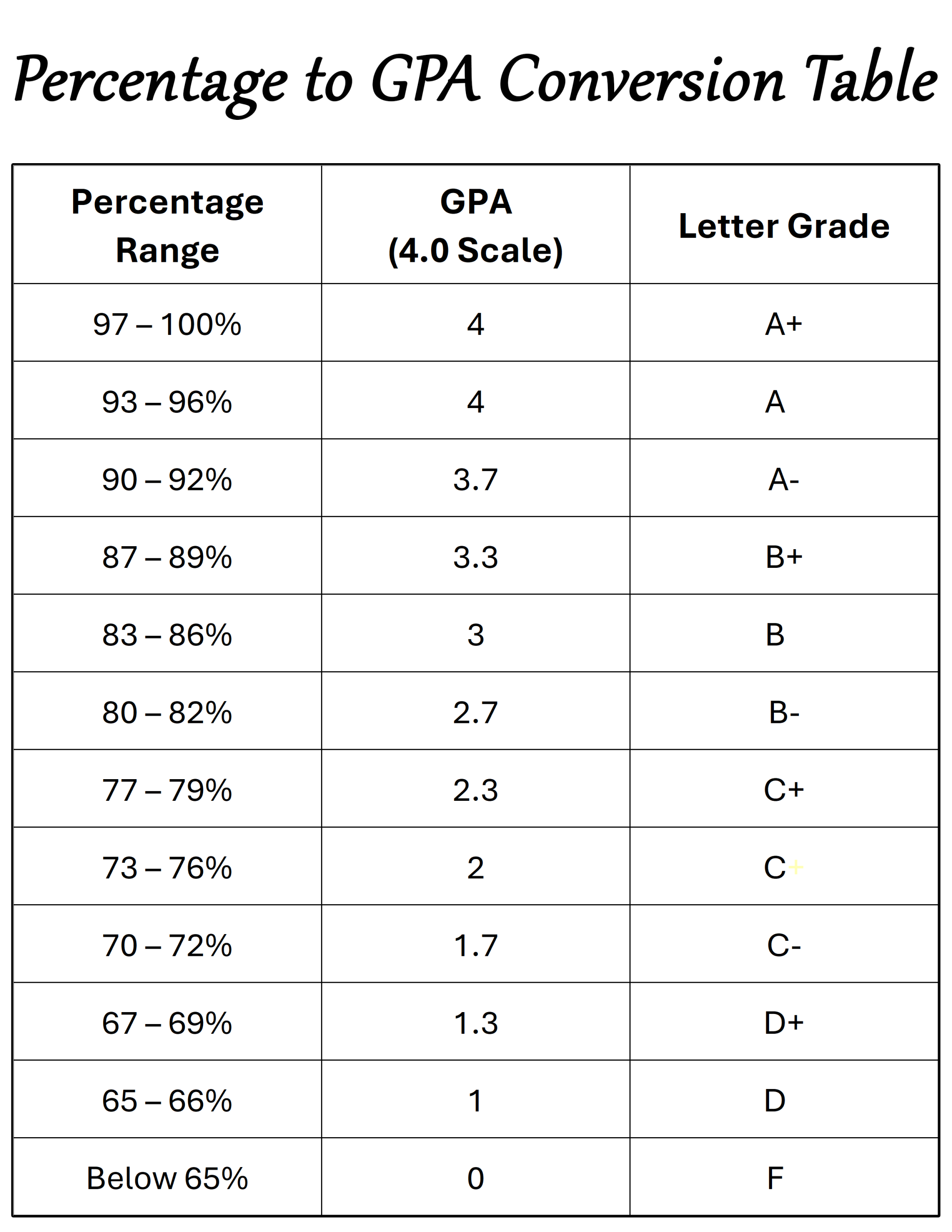 Grade Point Average Printable Chart