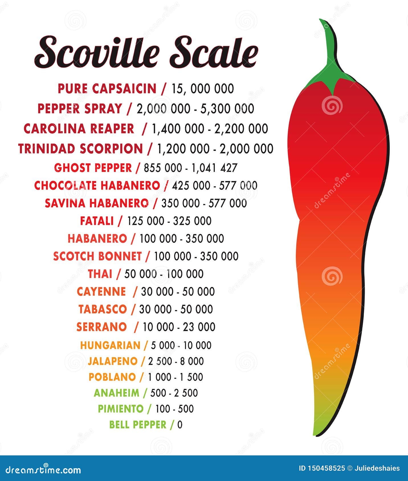 Printable Scoville Scale Heat Units Pepper Index Chart Pepper Rating Chart Spicy Pepper