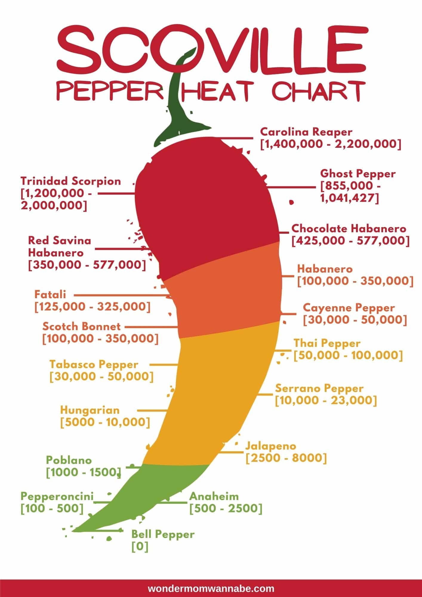 Printable Scoville Scale Printable Chili Scale Chart Scotch Bonnet Hot Pepper Heat Chart