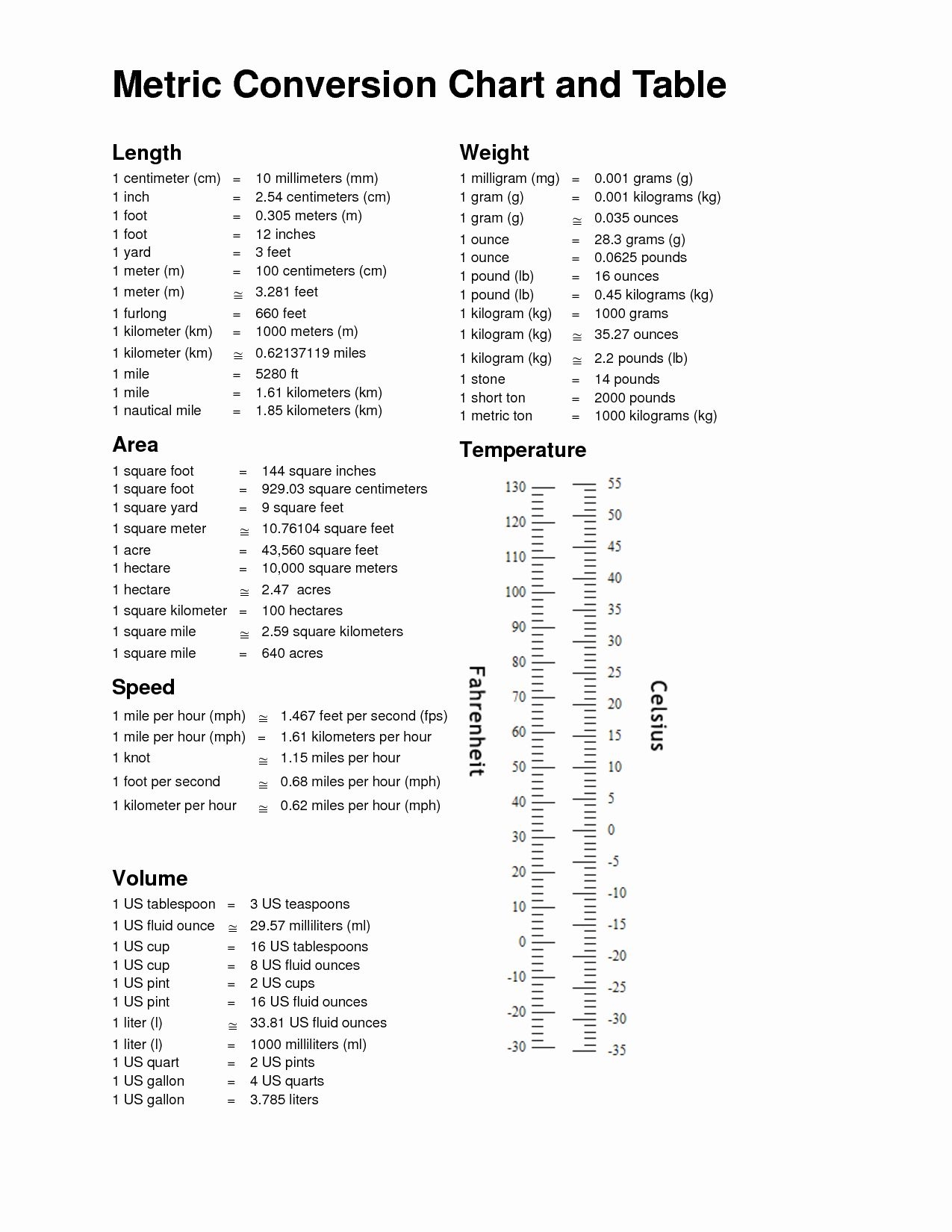 Printable Standard Conversion Chart Printable Length Conversion Chart Maths Unit Conversion Table Sales