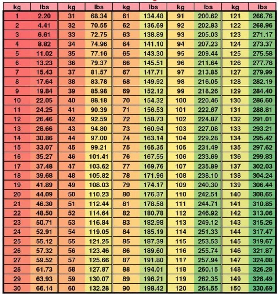 Printable Weight Conversion Chart 101 Kg In Stone Pounds Conversion 113 Kgs In Stones And Pounds