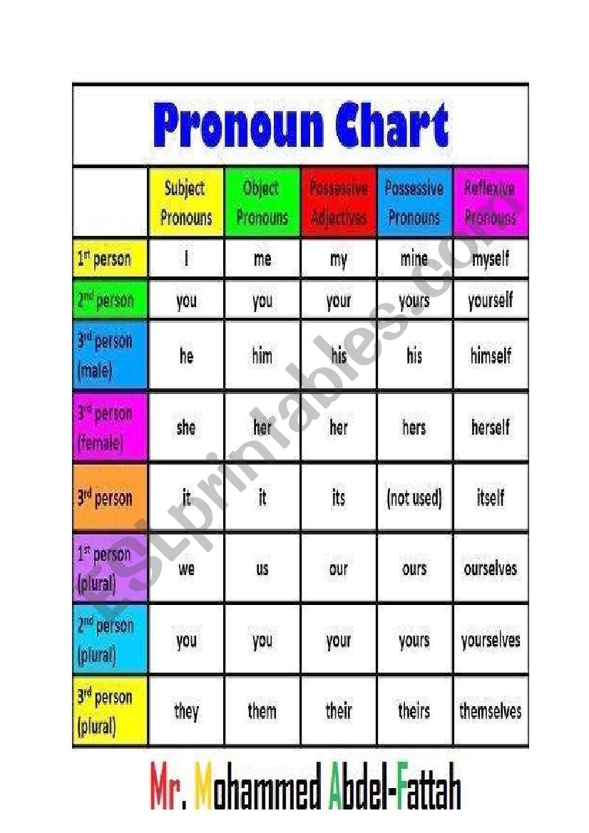 Pronoun Chart ESL Worksheet By Hamzus Worksheets Library