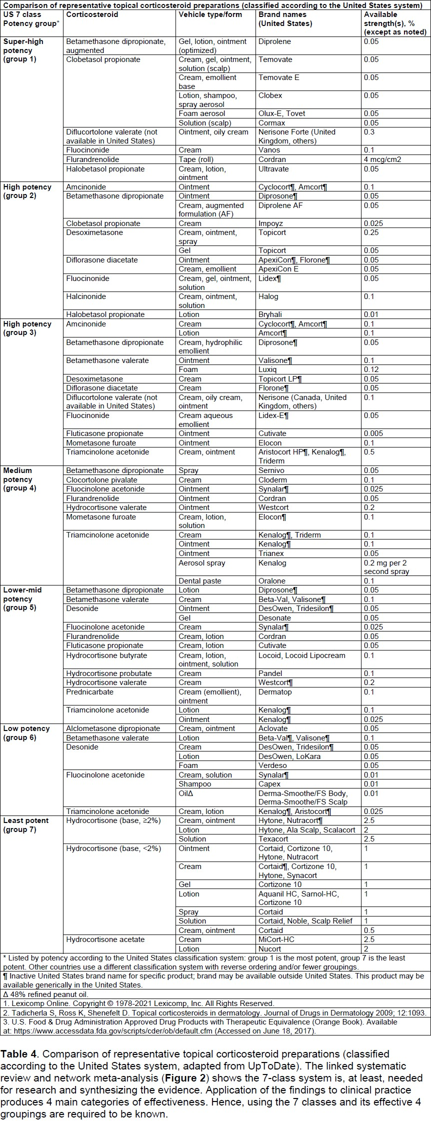 Proper Use And Monitoring Of Topical Therapies Including Side Effects College Learning Connection
