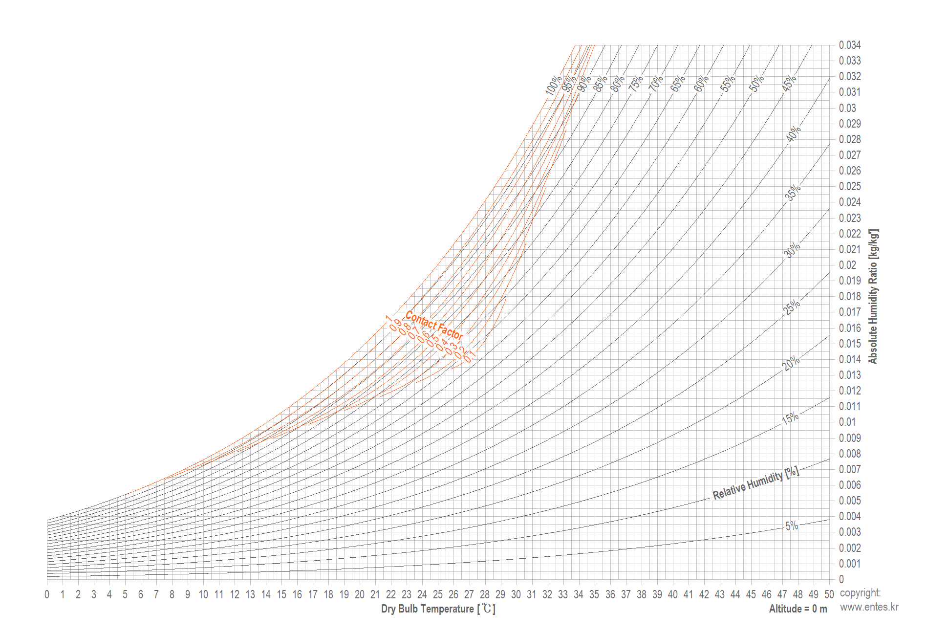 Printable Low Temperature Psychrometric Chart