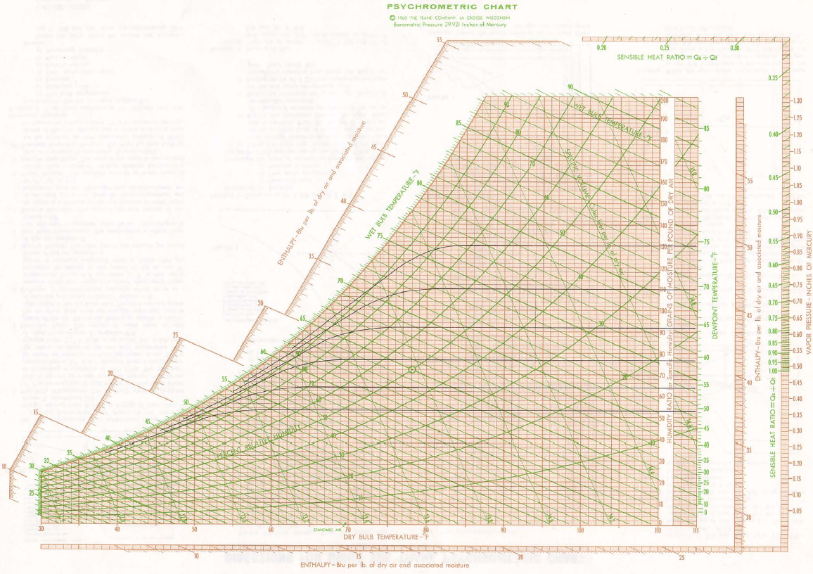 PSYCHROMETRIC CHART TRANE Energy Models