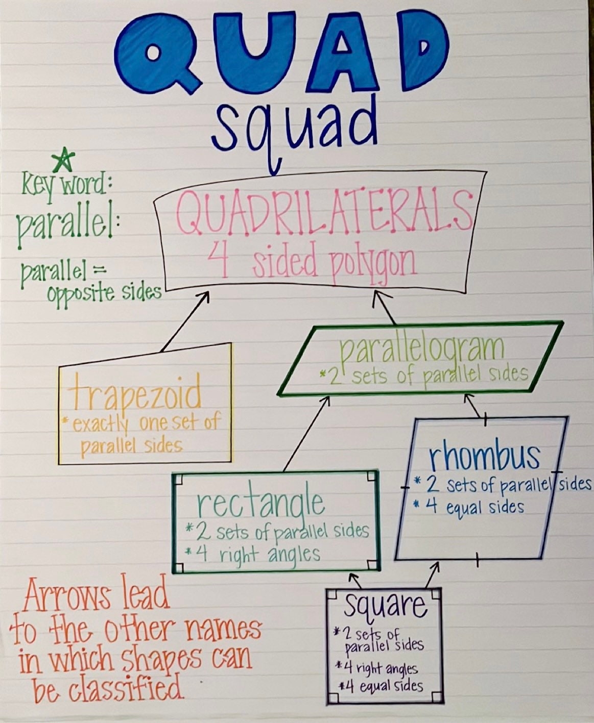 QUAD SQUAD Quadrilaterals Anchor Chart Made To Order Anchor Charts For The Classroom Home Studies Or Even Teacher Gifts Etsy