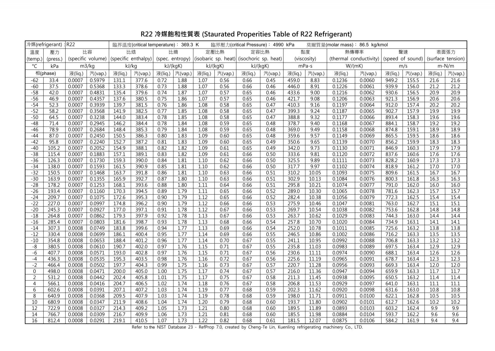 R22 Staurated Properities Table Of R22 Refrigerant 