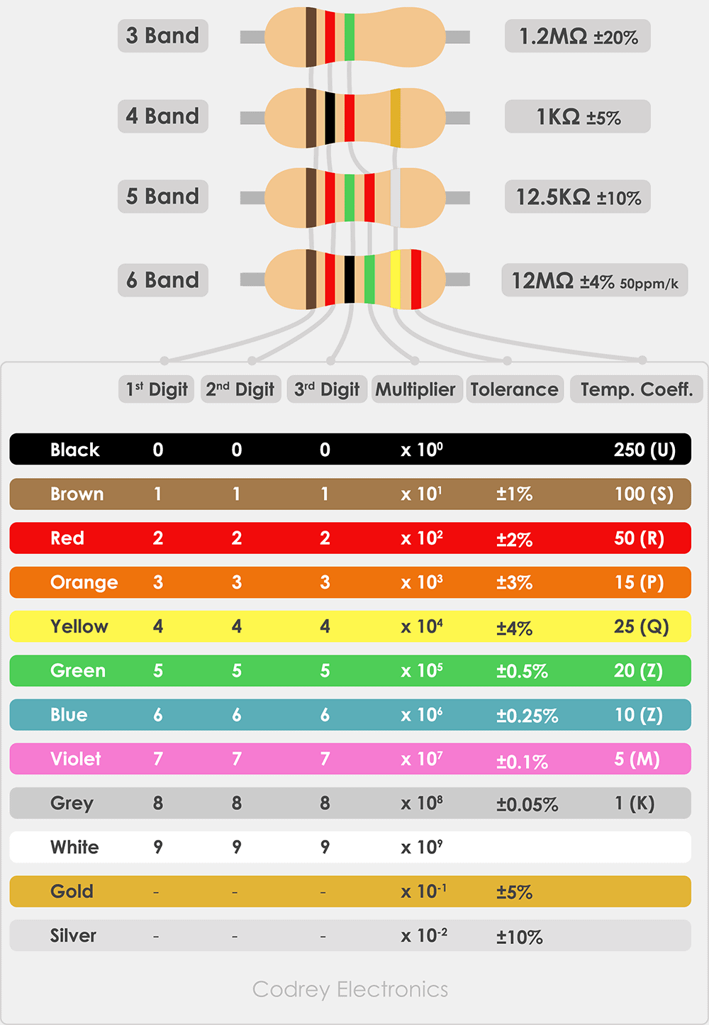 Resistor Color Code Calculator 3 band 4 band 5 band And 6 band Codrey Electronics Resistor Color Code Calculator 3 band 4 band 5 band And 6 band Codrey Electronics