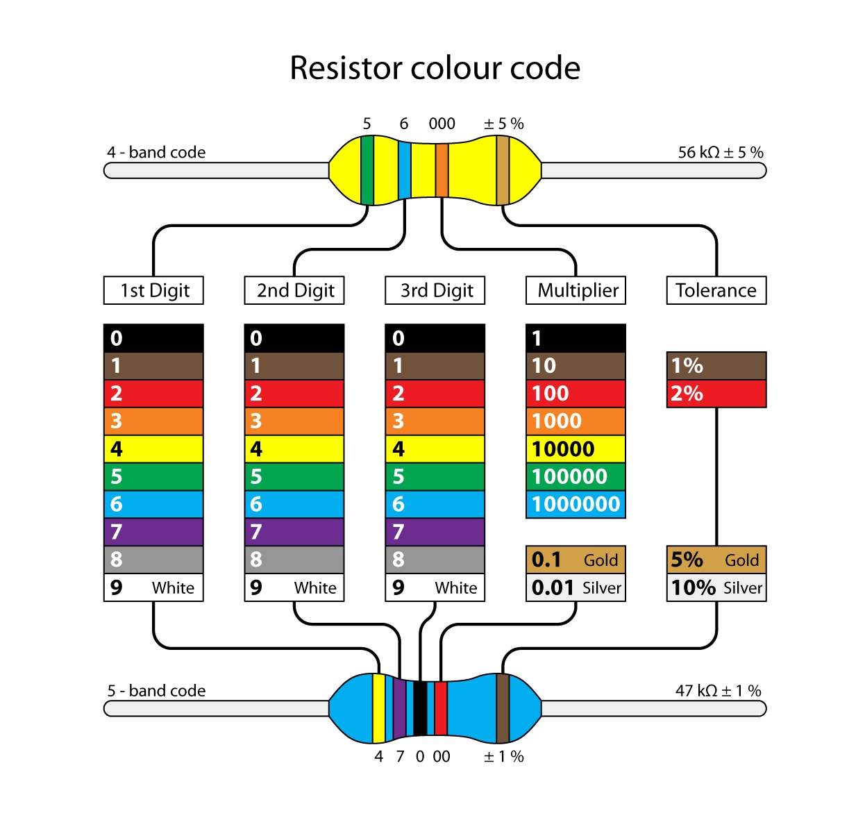 Resistor Colour Code Chart Resistor Colour Code Chart