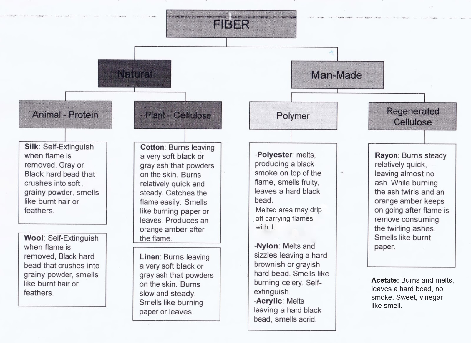 Textile Fiber Burn Test Chart Printable