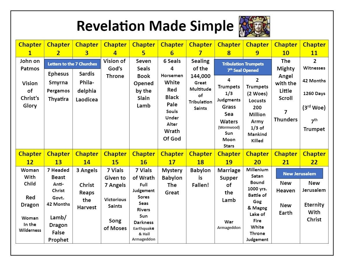 Revelation End Time Events Chart Easy to understand Bible Prophecy Timeline Printable digital Download Etsy